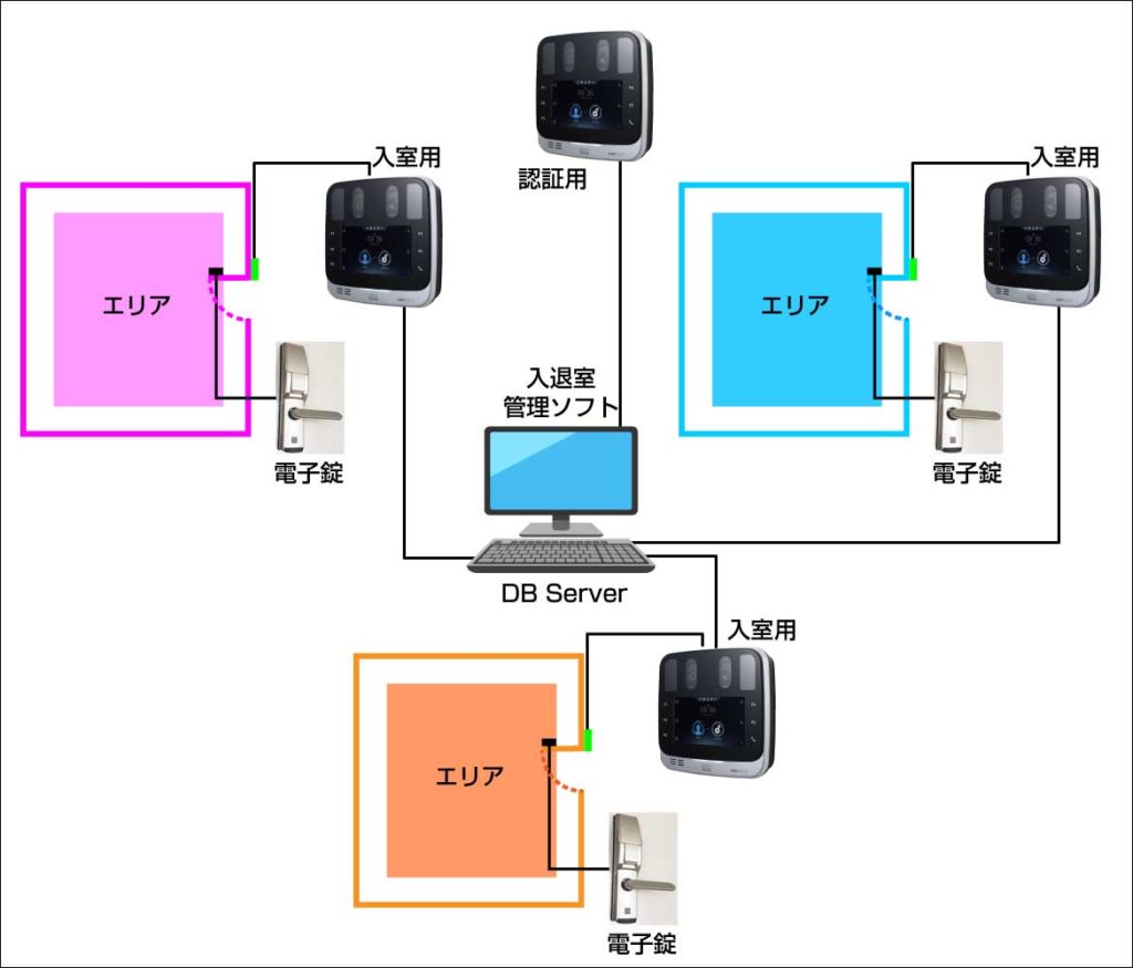 虹彩認証　連結設置例