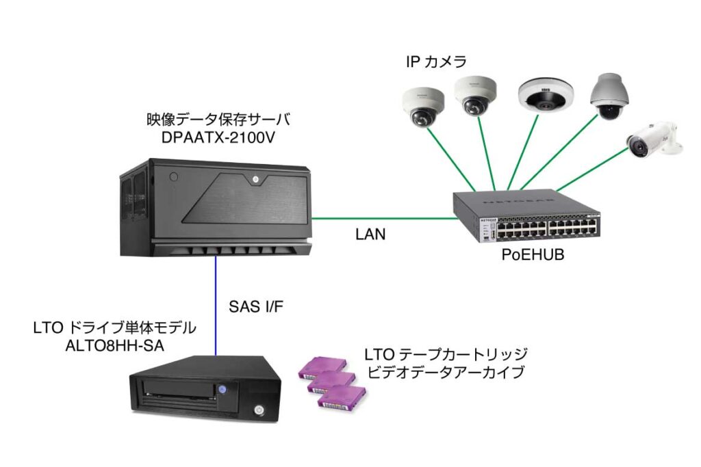 ltoテープ 販売 フォーマット